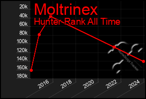 Total Graph of Moltrinex