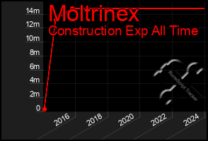 Total Graph of Moltrinex