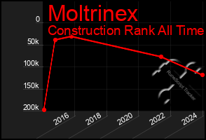 Total Graph of Moltrinex