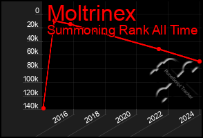 Total Graph of Moltrinex