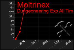 Total Graph of Moltrinex