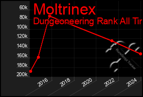 Total Graph of Moltrinex