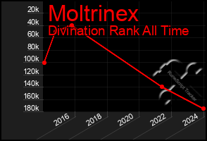 Total Graph of Moltrinex