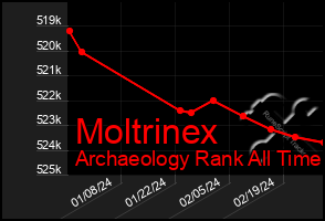 Total Graph of Moltrinex