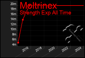 Total Graph of Moltrinex