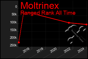 Total Graph of Moltrinex