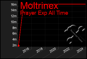 Total Graph of Moltrinex