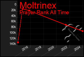 Total Graph of Moltrinex