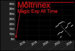 Total Graph of Moltrinex