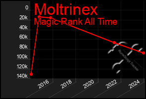 Total Graph of Moltrinex