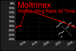 Total Graph of Moltrinex