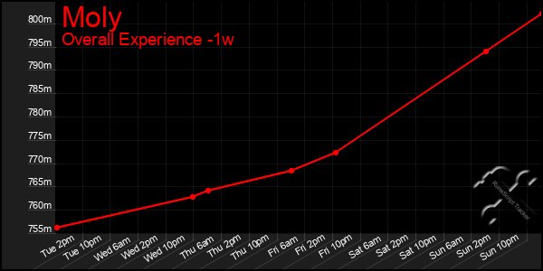 1 Week Graph of Moly