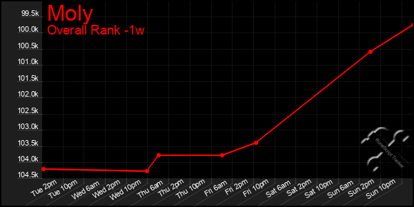1 Week Graph of Moly