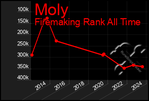 Total Graph of Moly