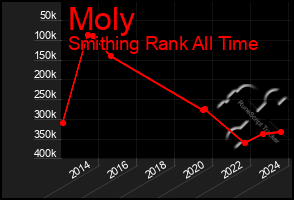 Total Graph of Moly