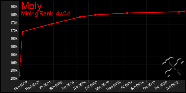 Last 31 Days Graph of Moly