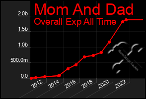 Total Graph of Mom And Dad