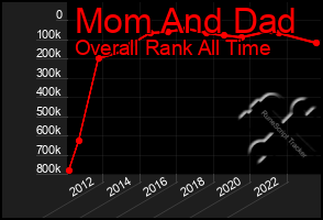 Total Graph of Mom And Dad