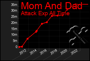 Total Graph of Mom And Dad