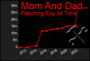 Total Graph of Mom And Dad