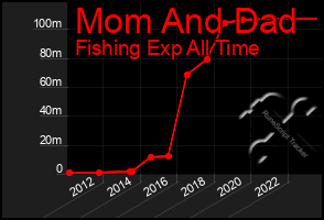 Total Graph of Mom And Dad