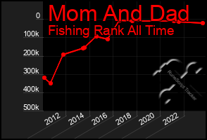 Total Graph of Mom And Dad