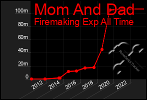 Total Graph of Mom And Dad