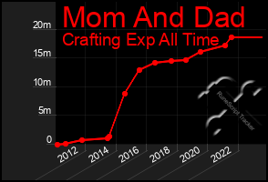 Total Graph of Mom And Dad