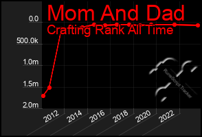 Total Graph of Mom And Dad