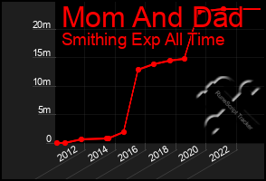 Total Graph of Mom And Dad