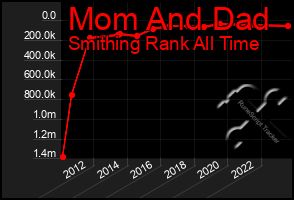 Total Graph of Mom And Dad