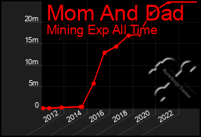 Total Graph of Mom And Dad