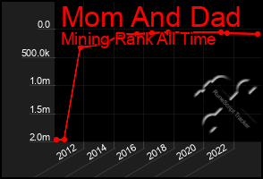 Total Graph of Mom And Dad