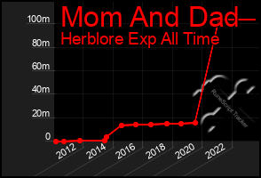 Total Graph of Mom And Dad