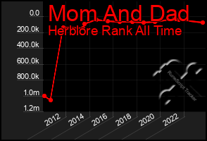 Total Graph of Mom And Dad