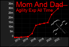 Total Graph of Mom And Dad