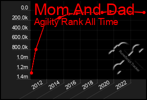 Total Graph of Mom And Dad