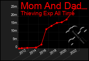 Total Graph of Mom And Dad