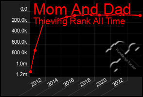 Total Graph of Mom And Dad