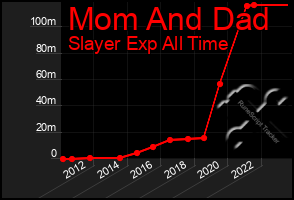 Total Graph of Mom And Dad