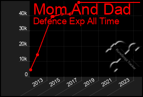 Total Graph of Mom And Dad