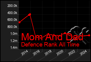 Total Graph of Mom And Dad