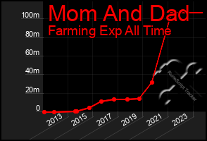 Total Graph of Mom And Dad