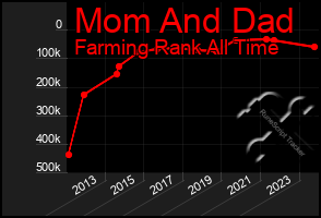 Total Graph of Mom And Dad