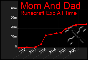 Total Graph of Mom And Dad