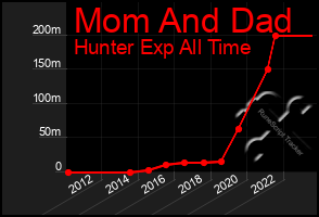 Total Graph of Mom And Dad