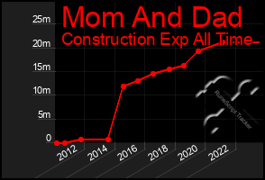 Total Graph of Mom And Dad