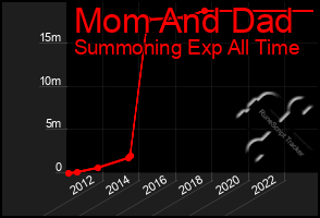 Total Graph of Mom And Dad