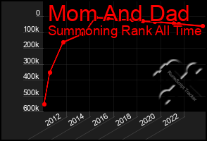 Total Graph of Mom And Dad