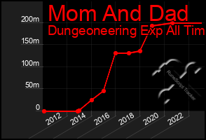 Total Graph of Mom And Dad